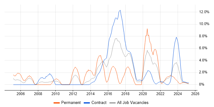 Job vacancy trend for Programme Management in Cumbria Job vacancy trend for Programme Management in Cumbria