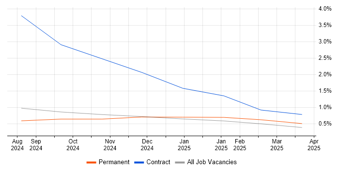 Job vacancy trend for Progress Chef in Cumbria Job vacancy trend for Progress Chef in Cumbria