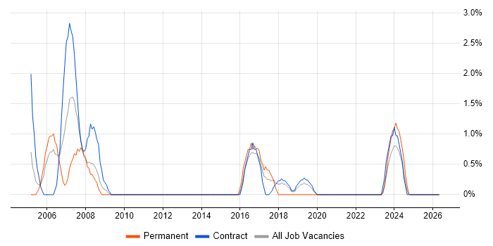 Project Coordinator job vacancy trend in Cumbria
