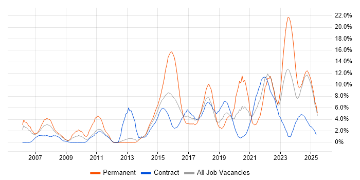 Job vacancy trend for Project Delivery in Cumbria Job vacancy trend for Project Delivery in Cumbria