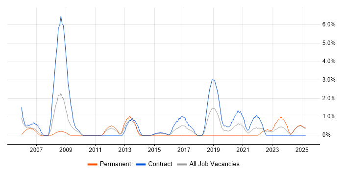 Job vacancy trend for Project Engineer in Cumbria Job vacancy trend for Project Engineer in Cumbria