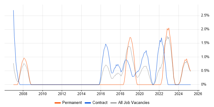 Job vacancy trend for Project Leader in Cumbria Job vacancy trend for Project Leader in Cumbria