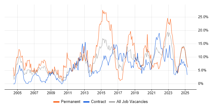 Job vacancy trend for Project Management in Cumbria