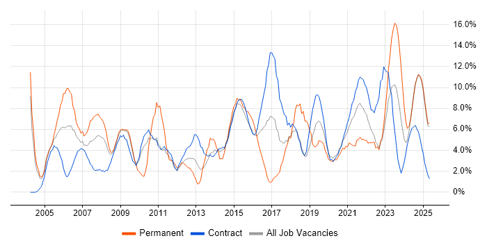 Job vacancy trend for Project Manager in Cumbria Job vacancy trend for Project Manager in Cumbria