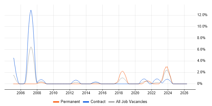 Project Planner job vacancy trend in Cumbria