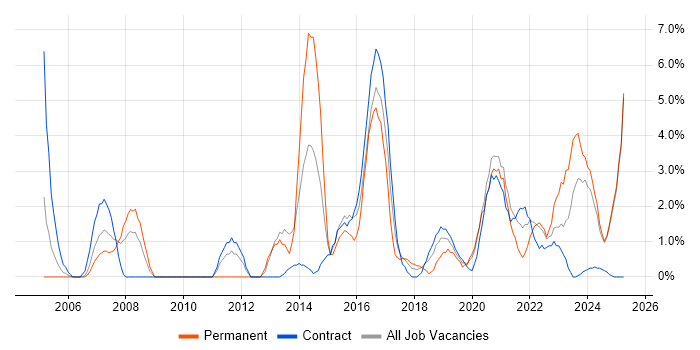 Job vacancy trend for Project Planning in Cumbria Job vacancy trend for Project Planning in Cumbria