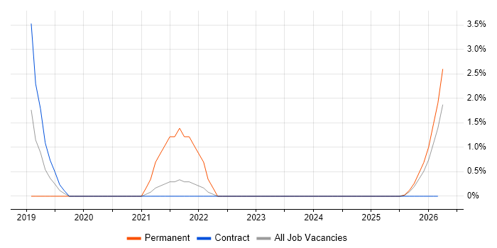 Project Roadmap job vacancy trend in Cumbria