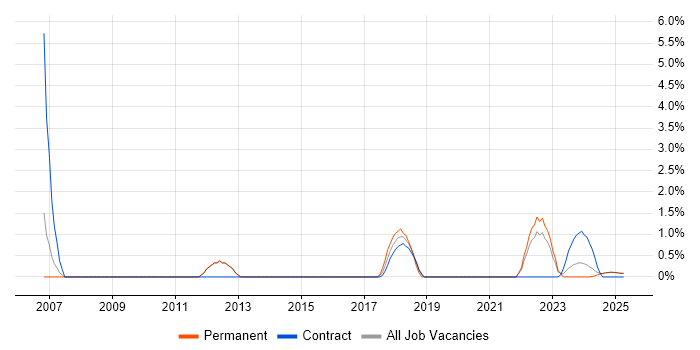 Job vacancy trend for Prototyping in Cumbria Job vacancy trend for Prototyping in Cumbria