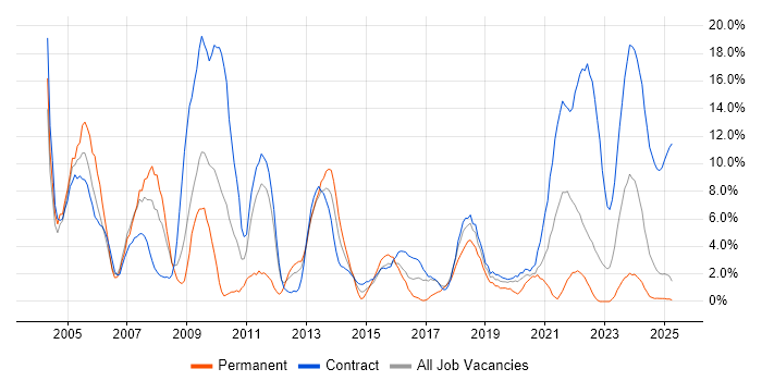 Job vacancy trend for Public Sector in Cumbria Job vacancy trend for Public Sector in Cumbria