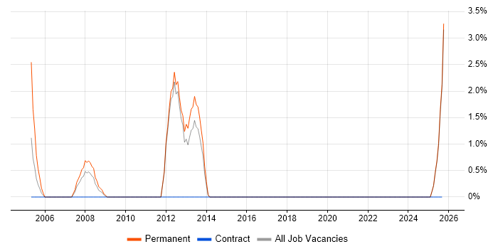 Publishing job vacancy trend in Cumbria Publishing job vacancy trend in Cumbria