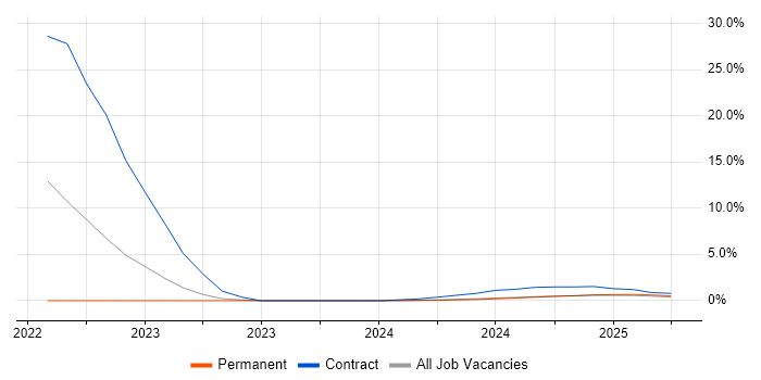 Job vacancy trend for Puppet in Cumbria Job vacancy trend for Puppet in Cumbria