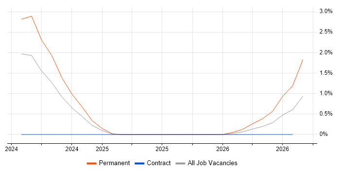 PySpark job vacancy trend in Cumbria