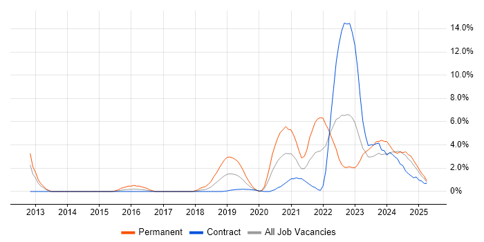 Job vacancy trend for Python in Cumbria Job vacancy trend for Python in Cumbria