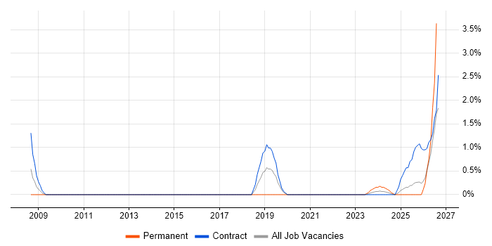 QA Engineer job vacancy trend in Cumbria
