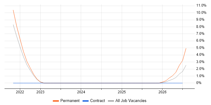 QA Leader job vacancy trend in Cumbria