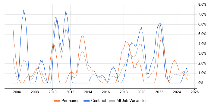 Job vacancy trend for QA in Cumbria Job vacancy trend for QA in Cumbria