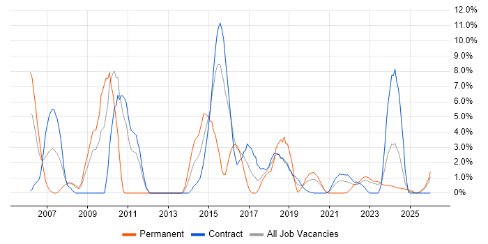 Quality Management job vacancy trend in Cumbria
