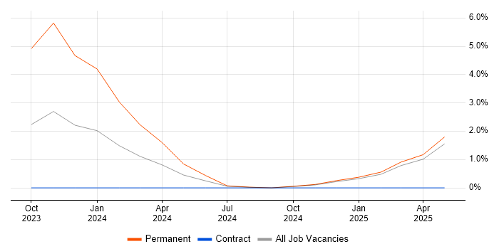Job vacancy trend for Quantity Surveyor in Cumbria Job vacancy trend for Quantity Surveyor in Cumbria