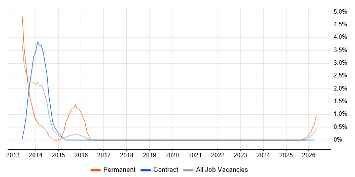 Razor View Engine job vacancy trend in Cumbria