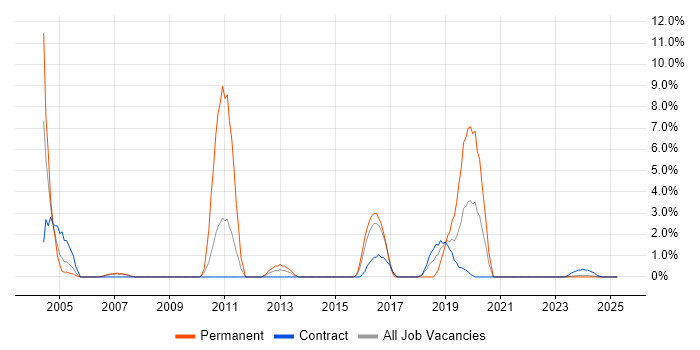 Job vacancy trend for RDBMS in Cumbria Job vacancy trend for RDBMS in Cumbria