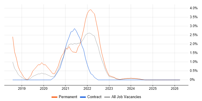 React job vacancy trend in Cumbria