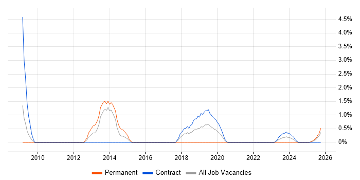 Records Management job vacancy trend in Cumbria
