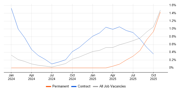 Red Hat Enterprise Linux job vacancy trend in Cumbria