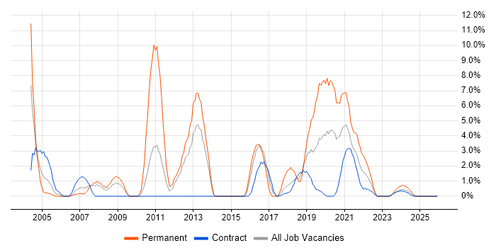 Relational Database job vacancy trend in Cumbria