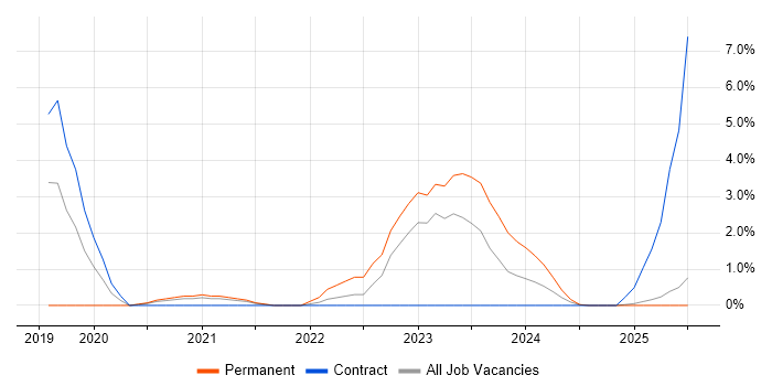 Job vacancy trend for Remediation Plan in Cumbria