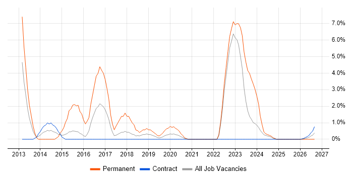 Remote Desktop job vacancy trend in Cumbria