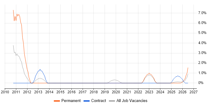 Renewable Energy job vacancy trend in Cumbria