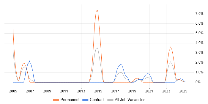 Job vacancy trend for Replication in Cumbria Job vacancy trend for Replication in Cumbria