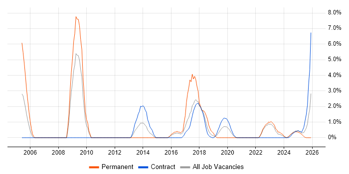 Requirements Analysis job vacancy trend in Cumbria