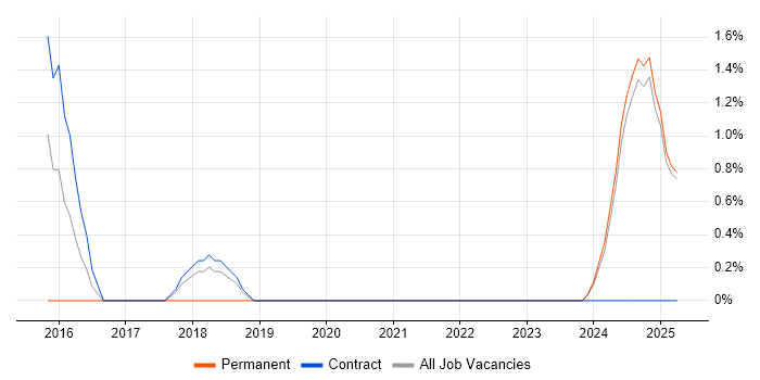 Job vacancy trend for Requirements Engineer in Cumbria Job vacancy trend for Requirements Engineer in Cumbria