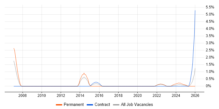 Resource Allocation job vacancy trend in Cumbria