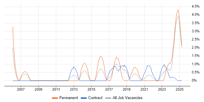 Job vacancy trend for Resource Management in Cumbria Job vacancy trend for Resource Management in Cumbria