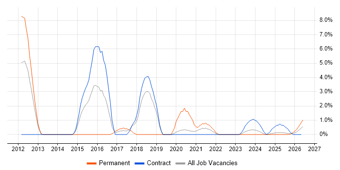 REST job vacancy trend in Cumbria