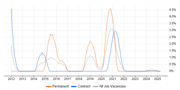 Job vacancy trend for RESTful in Cumbria Job vacancy trend for RESTful in Cumbria