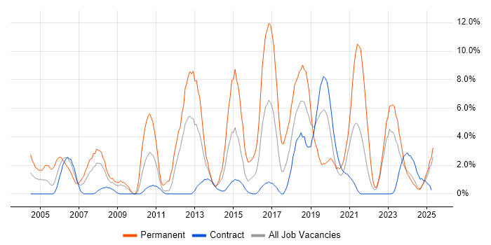 Job vacancy trend for Retail in Cumbria Job vacancy trend for Retail in Cumbria