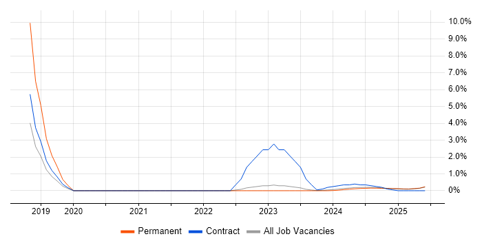 Job vacancy trend for RIBA in Cumbria Job vacancy trend for RIBA in Cumbria