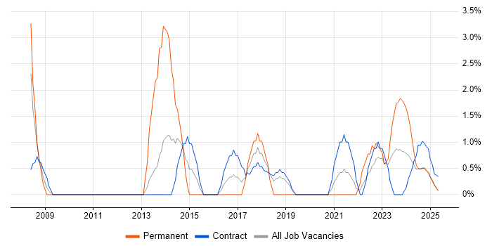 Job vacancy trend for Risk Assessment in Cumbria Job vacancy trend for Risk Assessment in Cumbria