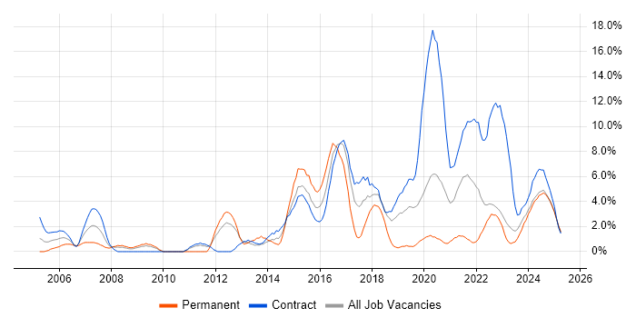 Job vacancy trend for Risk Management in Cumbria Job vacancy trend for Risk Management in Cumbria