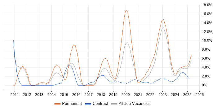 Job vacancy trend for Roadmaps in Cumbria Job vacancy trend for Roadmaps in Cumbria