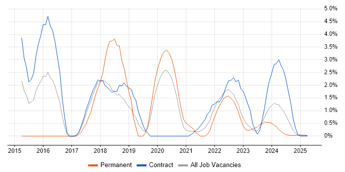 Job vacancy trend for Root Cause Analysis in Cumbria Job vacancy trend for Root Cause Analysis in Cumbria