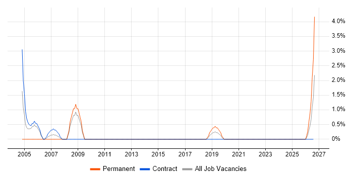 RS-232 job vacancy trend in Cumbria