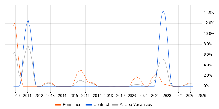 Job vacancy trend for Ruby in Cumbria Job vacancy trend for Ruby in Cumbria