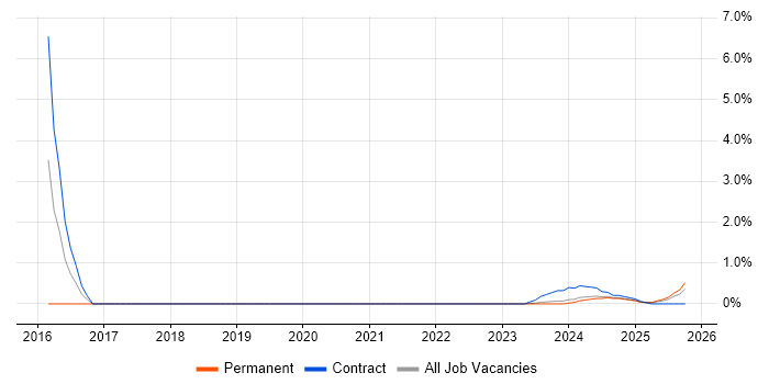 Runbook job vacancy trend in Cumbria Runbook job vacancy trend in Cumbria