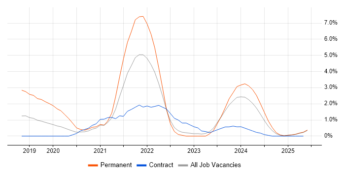 Job vacancy trend for SaaS in Cumbria Job vacancy trend for SaaS in Cumbria