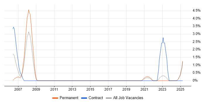 Job vacancy trend for Safety Engineering in Cumbria Job vacancy trend for Safety Engineering in Cumbria