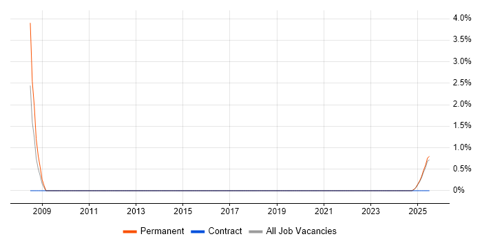 Job vacancy trend for Sales Account Manager in Cumbria Job vacancy trend for Sales Account Manager in Cumbria